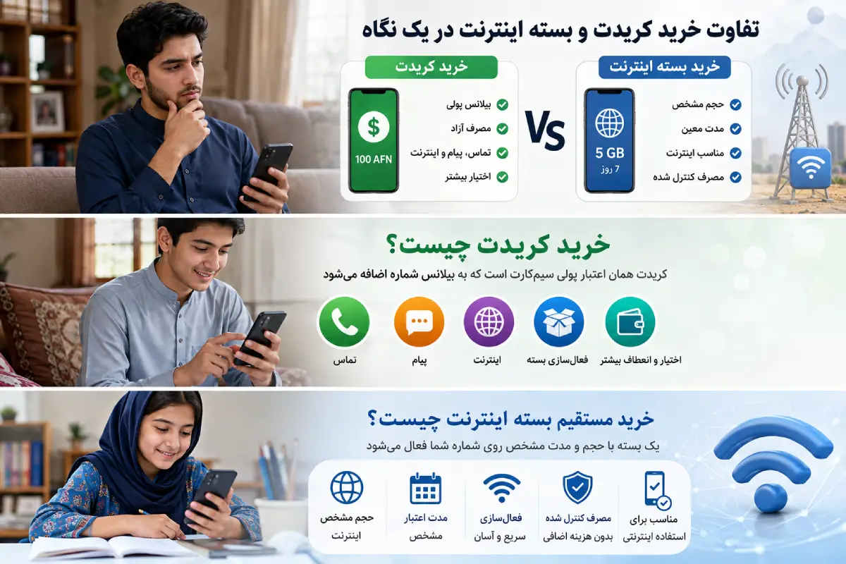 تفاوت خرید کریدت و بسته اینترنت برای افغانستان چیست؟